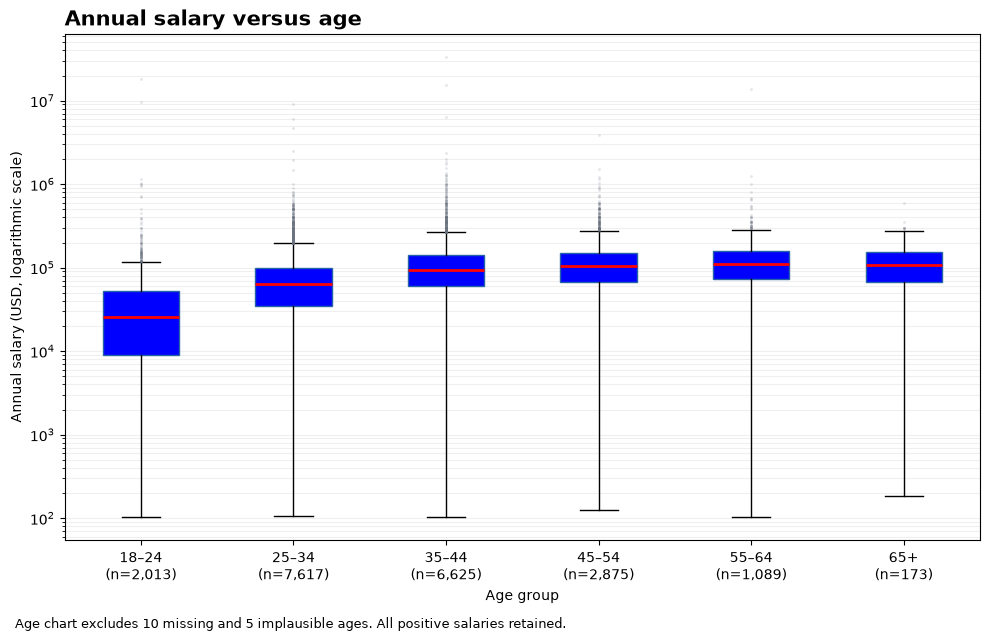 Box plots of annual salary by six age groups on logarithmic scale