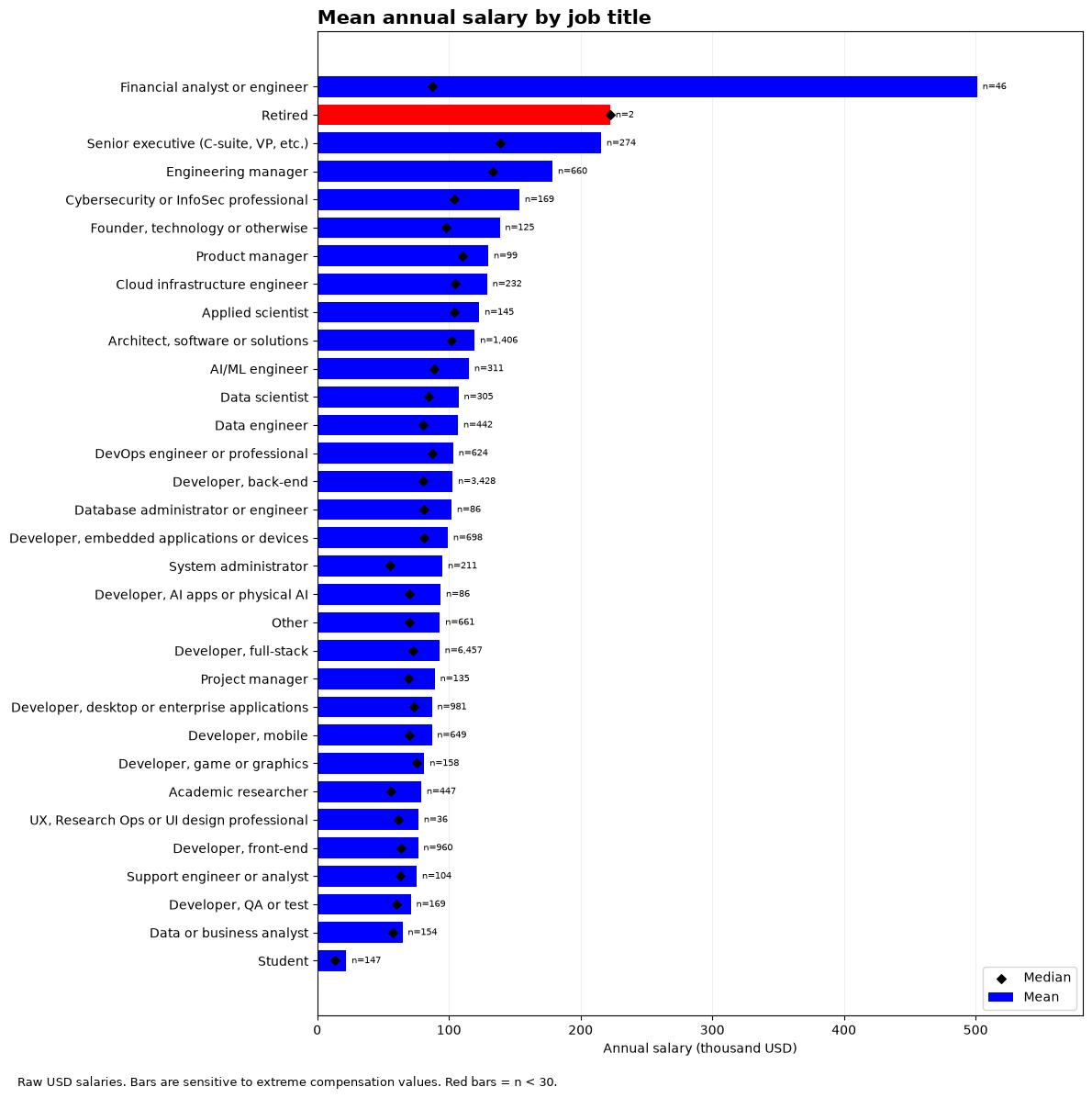 Mean and median annual salary by job title