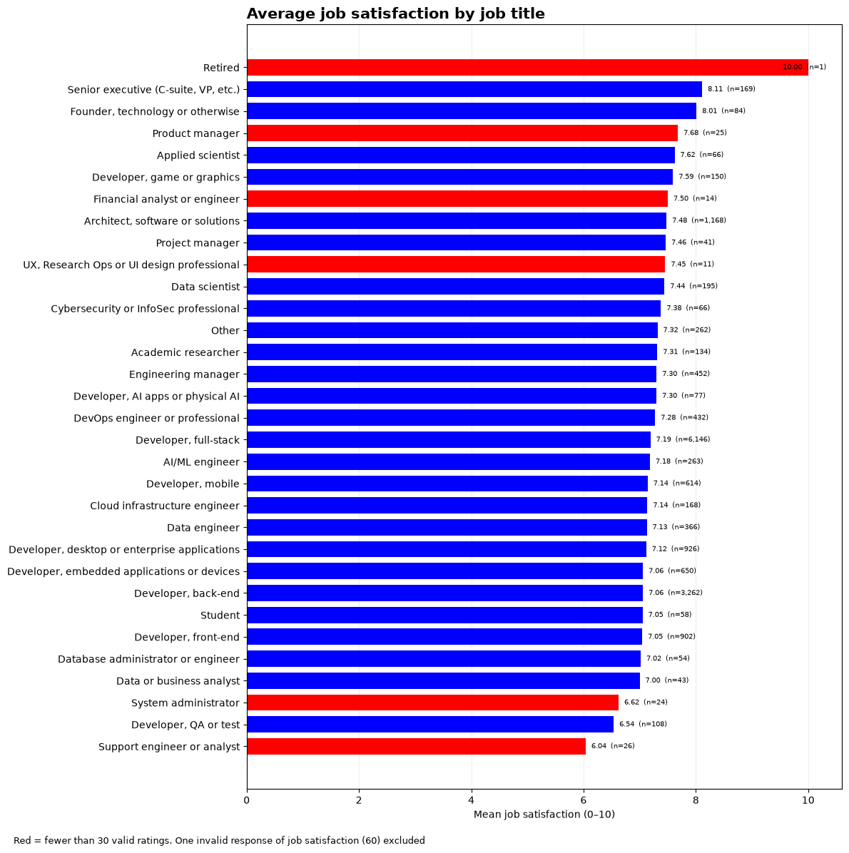Average job satisfaction by job title; small groups marked red